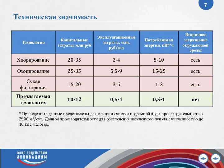 Техническая значимость * Приведенные данные представлены для станции очистки подземной