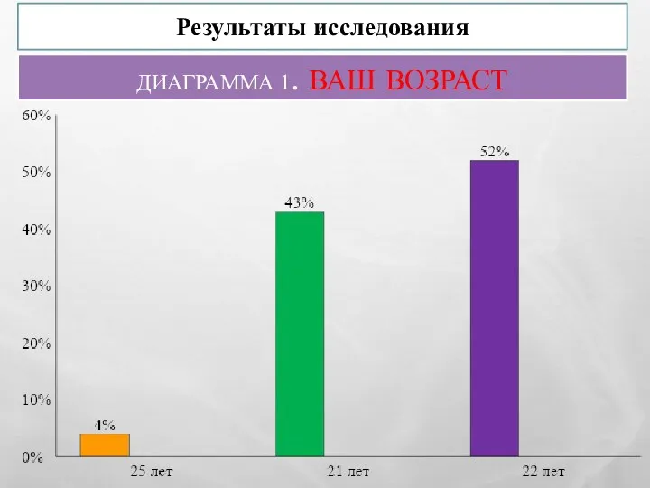 ДИАГРАММА 1. ВАШ ВОЗРАСТ Результаты исследования