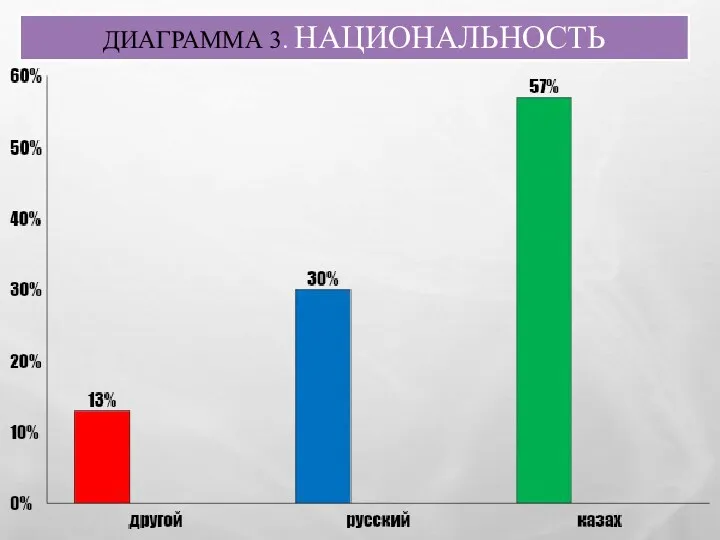 ДИАГРАММА 3. НАЦИОНАЛЬНОСТЬ