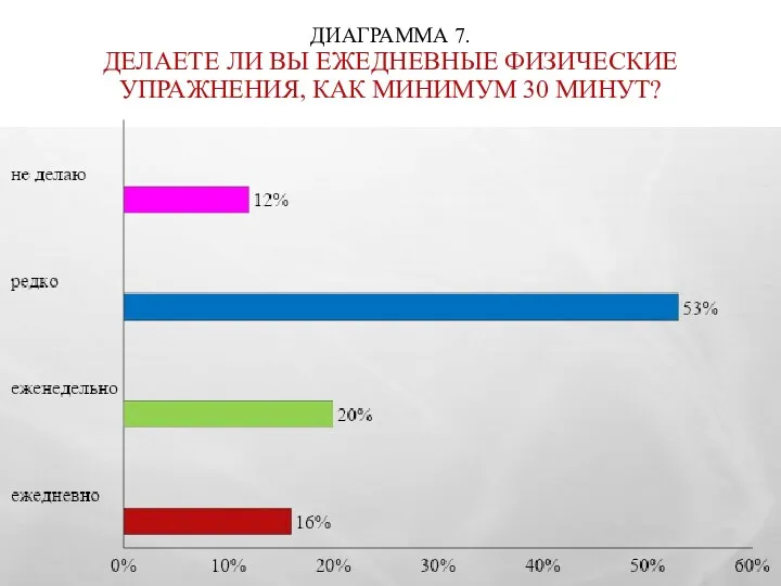 ДИАГРАММА 7. ДЕЛАЕТЕ ЛИ ВЫ ЕЖЕДНЕВНЫЕ ФИЗИЧЕСКИЕ УПРАЖНЕНИЯ, КАК МИНИМУМ 30 МИНУТ?