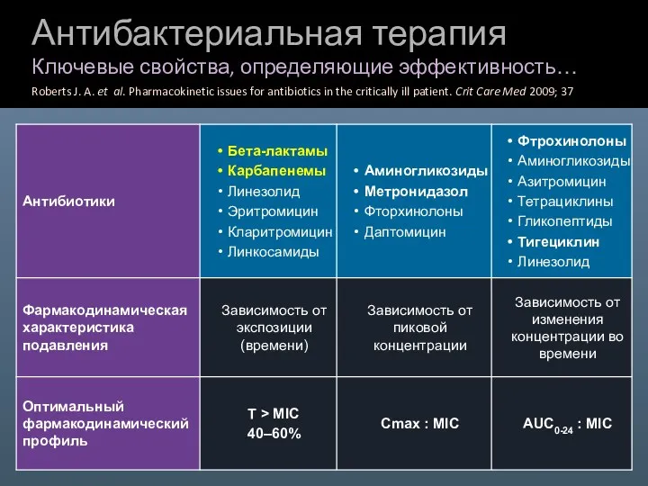 Антибактериальная терапия Ключевые свойства, определяющие эффективность… Roberts J. A. et