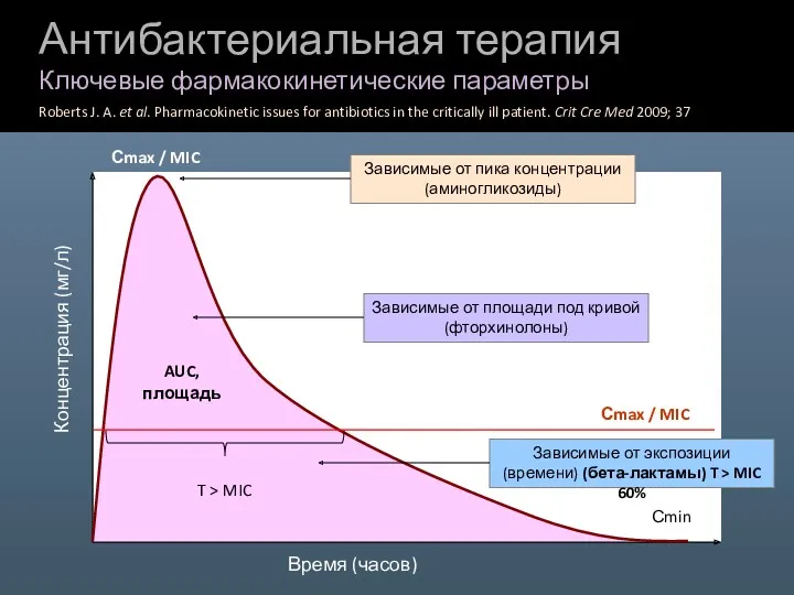 Антибактериальная терапия Ключевые фармакокинетические параметры Roberts J. A. et al.