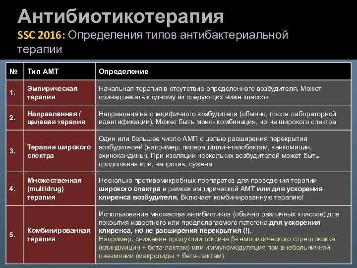 Антибиотикотерапия SSC 2016: Определения типов антибактериальной терапии