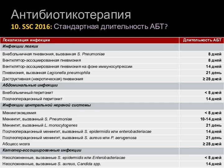 Антибиотикотерапия 10. SSC 2016: Стандартная длительность АБТ?