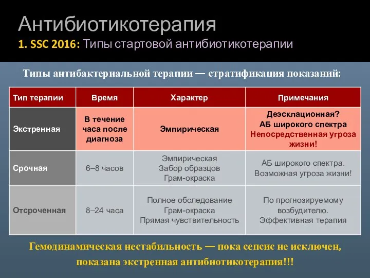 Антибиотикотерапия 1. SSC 2016: Типы стартовой антибиотикотерапии Типы антибактериальной терапии