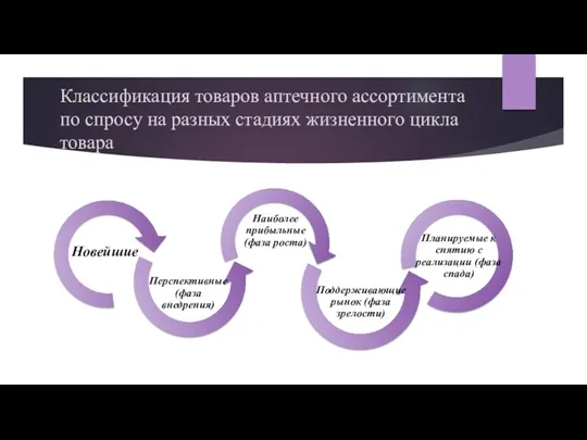 Классификация товаров аптечного ассортимента по спросу на разных стадиях жизненного цикла товара