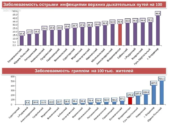 Заболеваемость острыми инфекциями верхних дыхательных путей на 100 жителей Заболеваемость гриппом на 100 тыс. жителей