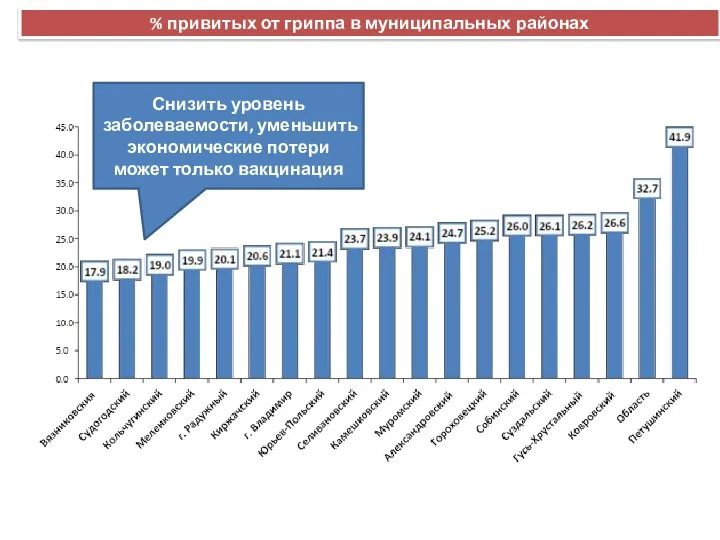 % привитых от гриппа в муниципальных районах Снизить уровень заболеваемости, уменьшить экономические потери может только вакцинация