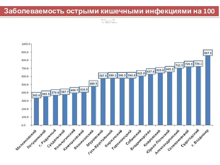 Заболеваемость острыми кишечными инфекциями на 100 тыс.