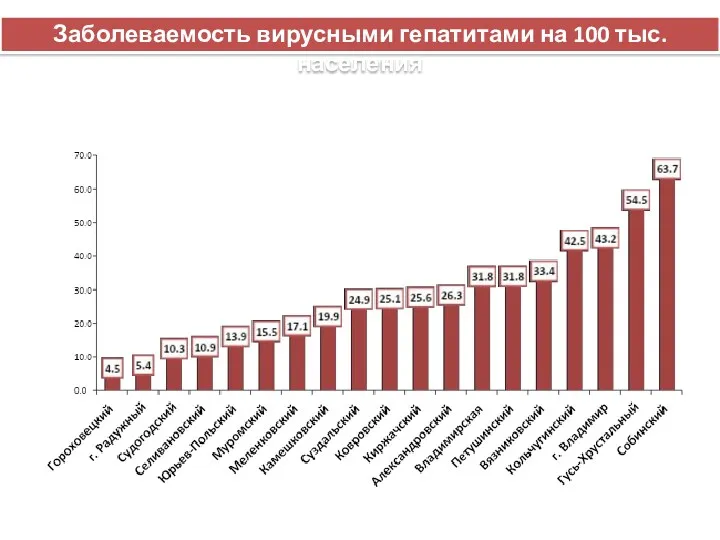 Заболеваемость вирусными гепатитами на 100 тыс. населения