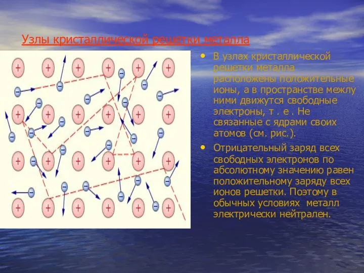 Узлы кристаллической решетки металла В узлах кристаллической решетки металла расположены