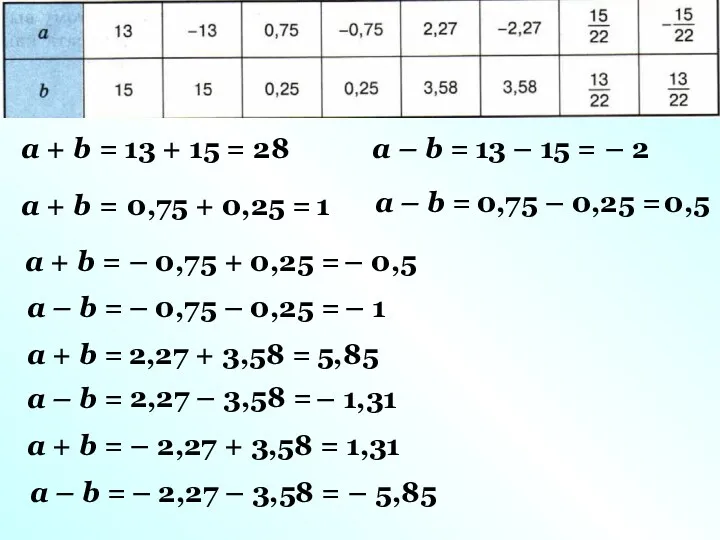 а + b = а – b = 13 +