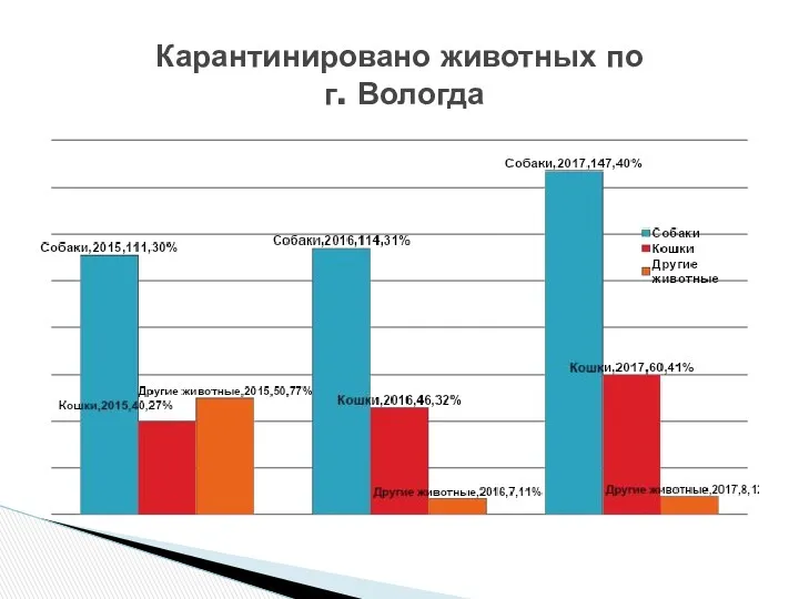 Карантинировано животных по г. Вологда