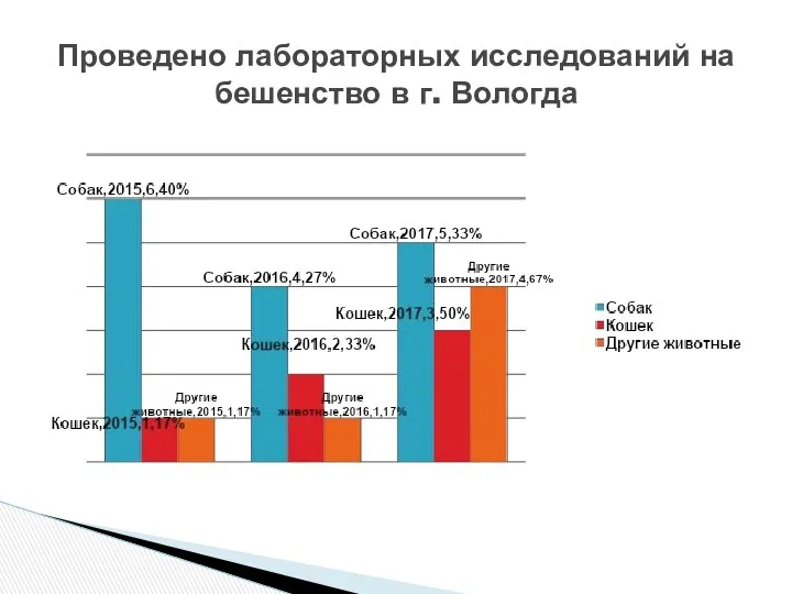 Проведено лабораторных исследований на бешенство в г. Вологда