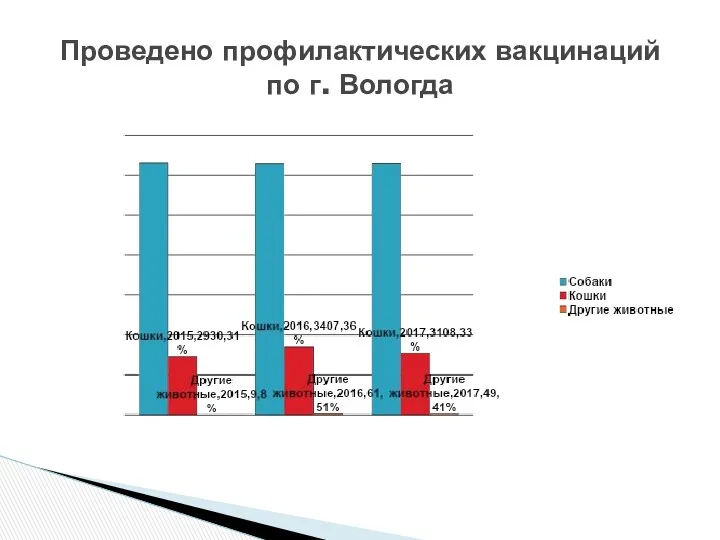 Проведено профилактических вакцинаций по г. Вологда