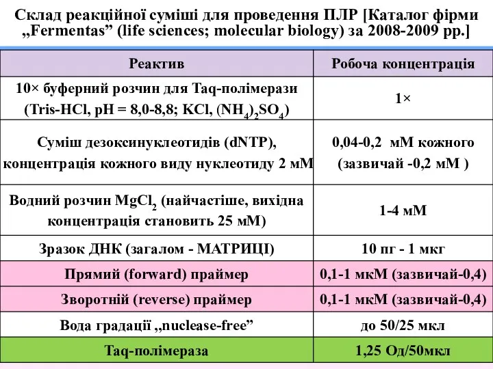 Cклад реакційної суміші для проведення ПЛР [Каталог фірми ,,Fermentas” (life sciences; molecular biology) за 2008-2009 рр.]