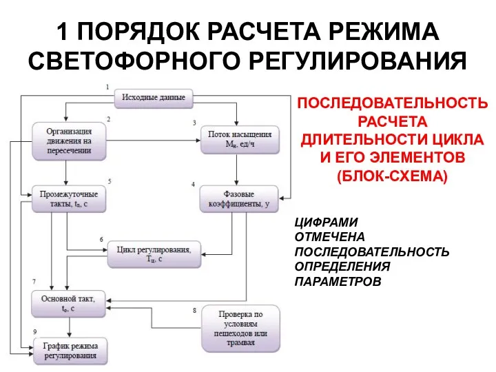 1 ПОРЯДОК РАСЧЕТА РЕЖИМА СВЕТОФОРНОГО РЕГУЛИРОВАНИЯ ПОСЛЕДОВАТЕЛЬНОСТЬ РАСЧЕТА ДЛИТЕЛЬНОСТИ ЦИКЛА