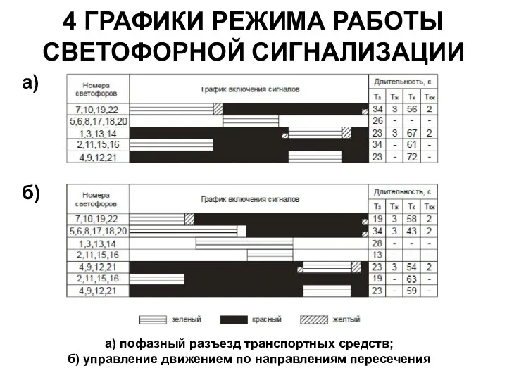 4 ГРАФИКИ РЕЖИМА РАБОТЫ СВЕТОФОРНОЙ СИГНАЛИЗАЦИИ а) пофазный разъезд транспортных