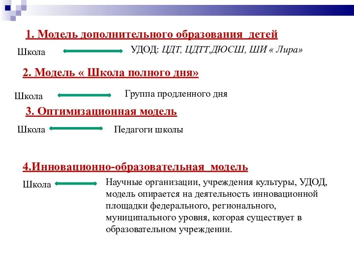 1. Модель дополнительного образования детей УДОД: УДОД УДОД: 3. Оптимизационная