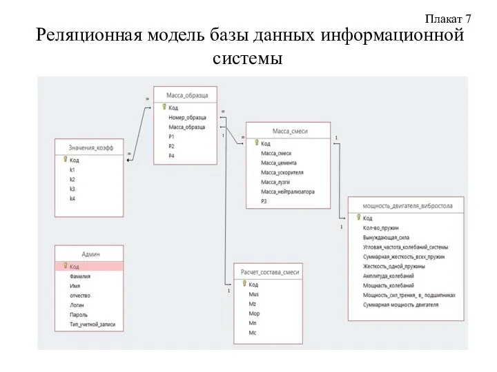 Плакат 7 Реляционная модель базы данных информационной системы