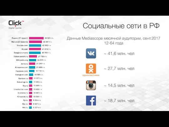 Социальные сети в РФ Данные Mediascope месячной аудитории, сент.2017 12-64 года ~ 41,6