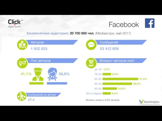 Facebook Ежемесячная аудитория: 20 700 000 чел. (Mediascope, май 2017)