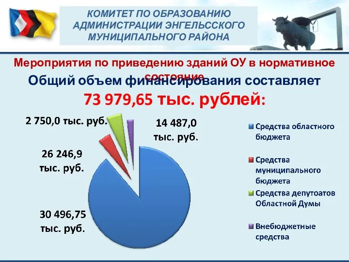 Мероприятия по приведению зданий ОУ в нормативное состояние Общий объем