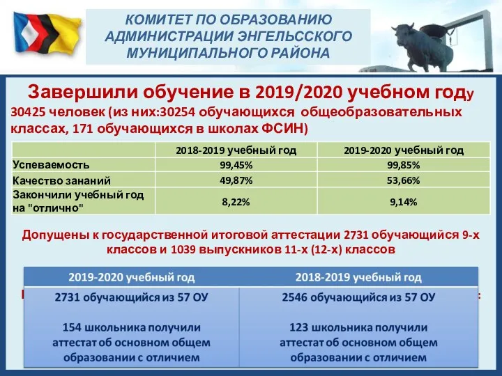 Завершили обучение в 2019/2020 учебном году 30425 человек (из них:30254