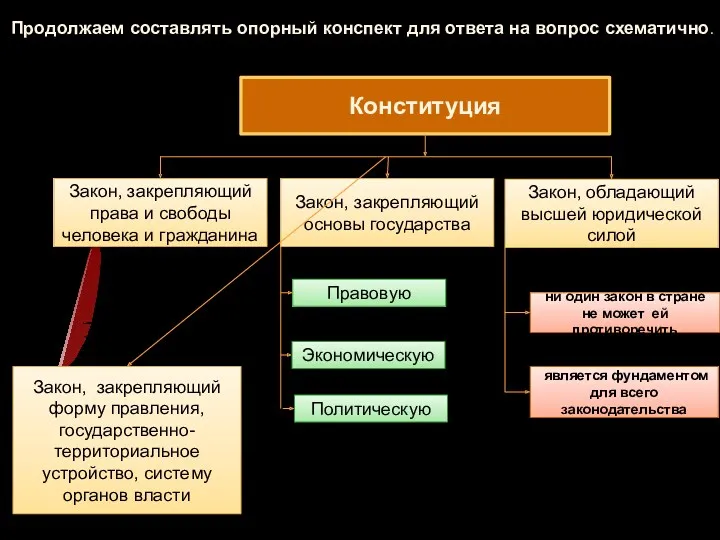 Продолжаем составлять опорный конспект для ответа на вопрос схематично. Конституция