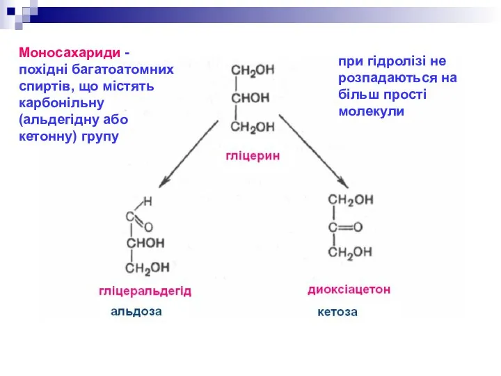 Моносахариди - похідні багатоатомних спиртів, що містять карбонільну (альдегідну або