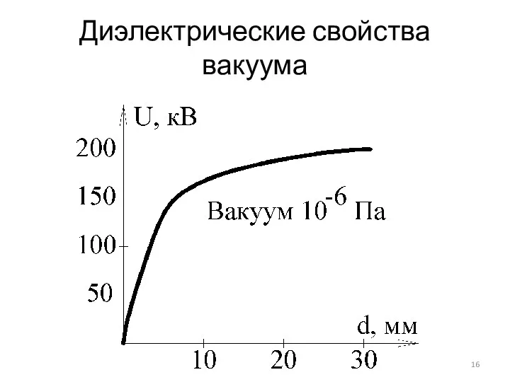 Диэлектрические свойства вакуума