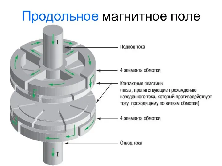 Продольное магнитное поле