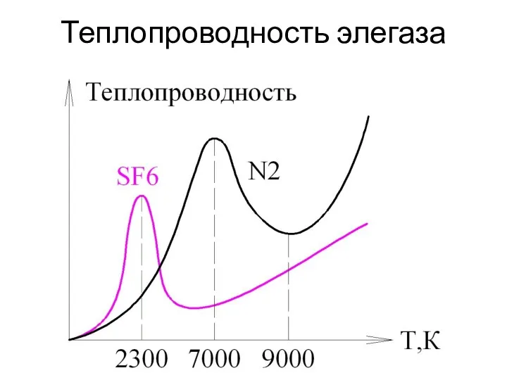 Теплопроводность элегаза