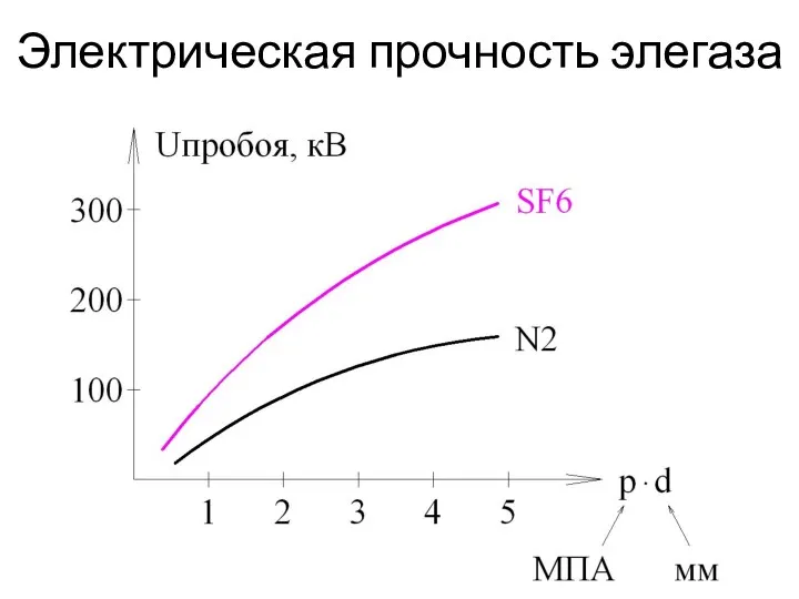 Электрическая прочность элегаза