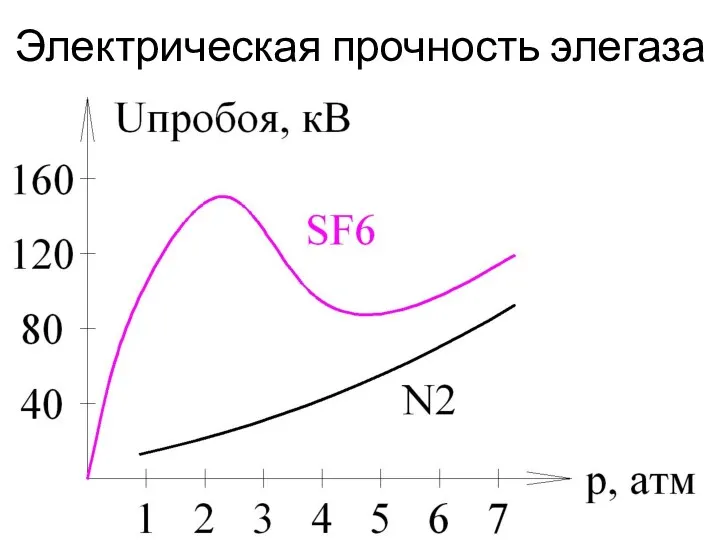 Электрическая прочность элегаза