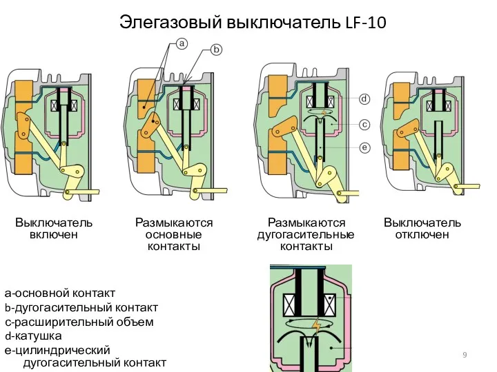 Элегазовый выключатель LF-10 Размыкаются дугогасительные контакты Выключатель включен Размыкаются основные