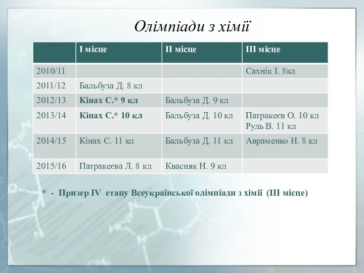 Олімпіади з хімії * - Призер ІV етапу Всеукраїнської олімпіади з хімії (ІІІ місце)