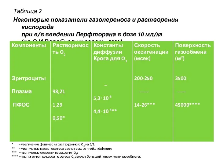 Таблица 2 Некоторые показатели газопереноса и растворения кислорода при в/в