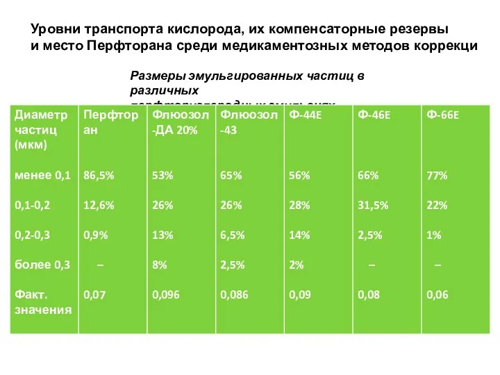 Уровни транспорта кислорода, их компенсаторные резервы и место Перфторана среди медикаментозных методов коррекци