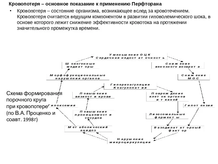 Кровопотеря – основное показание к применению Перфторана Кровопотеря – состояние организма, возникающее вслед