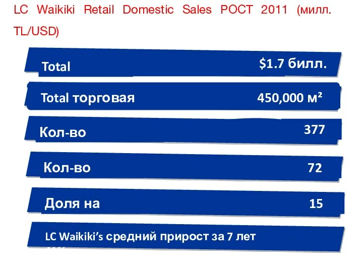 LC Waikiki Retail Domestic Sales РОСТ 2011 (милл. TL/USD) LC