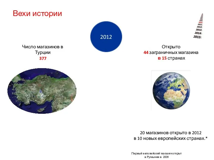 Вехи истории Число магазинов в Турции 377 Первый евтопейский магазин