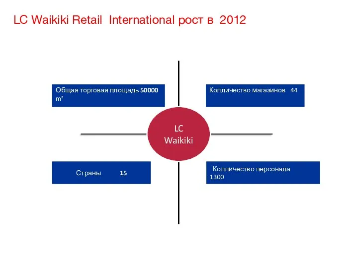 LC Waikiki Retail International рост в 2012 Общая торговая площадь