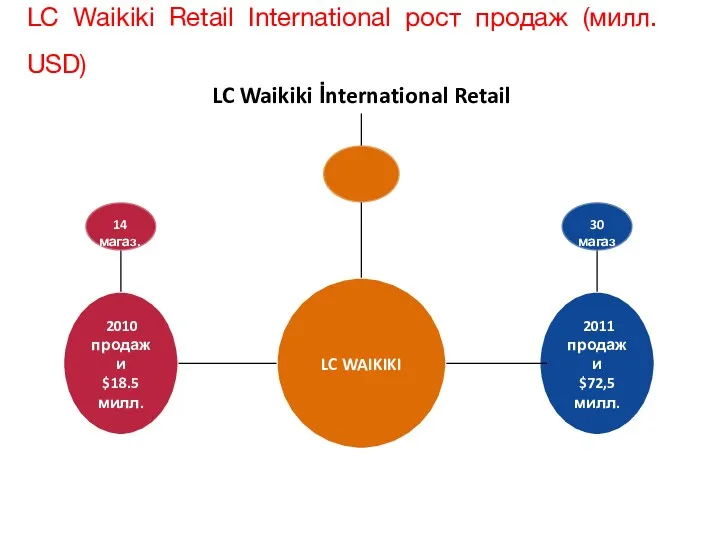 LC WAIKIKI 2010 продажи $18.5 милл. 2011 продажи $72,5 милл.