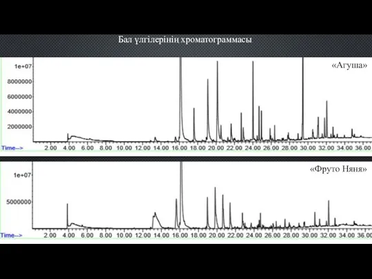 Бал үлгілерінің хроматограммасы «Агуша» «Фруто Няня»