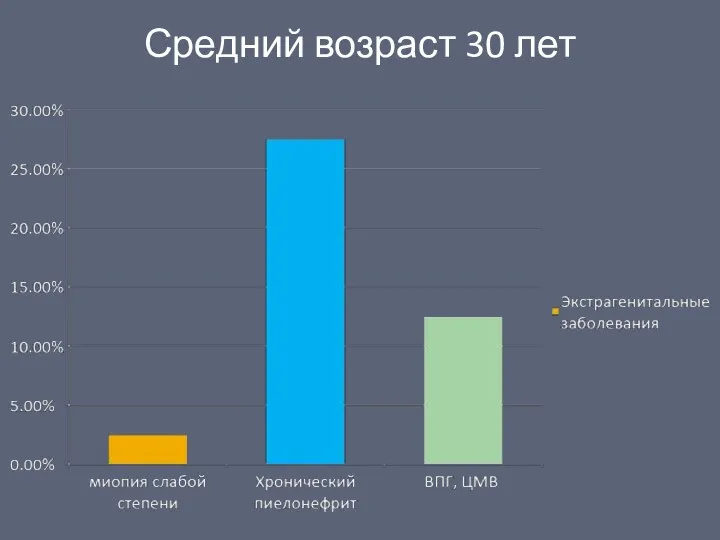 Средний возраст 30 лет