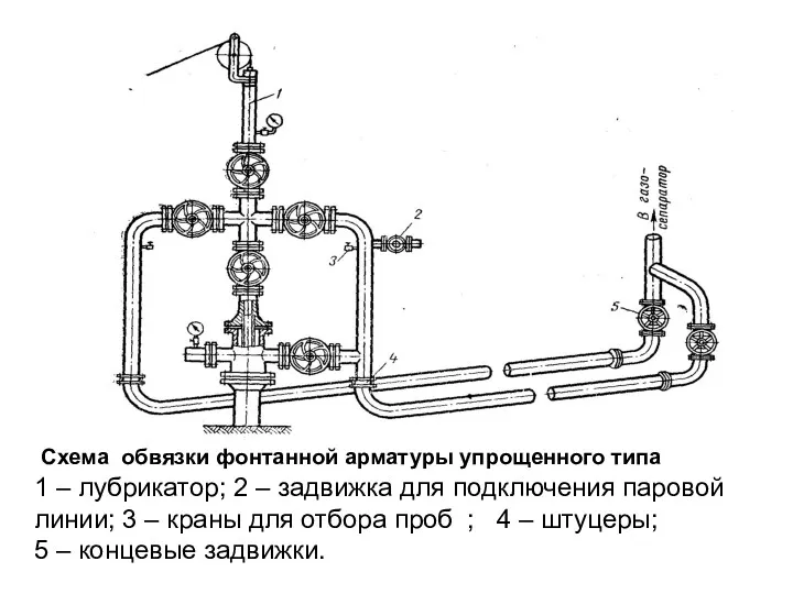 Схема обвязки фонтанной арматуры упрощенного типа 1 – лубрикатор; 2 – задвижка для