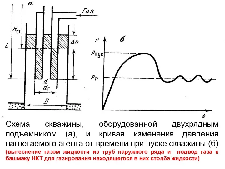 Схема скважины, оборудованной двухрядным подъемником (а), и кривая изменения давления нагнетаемого агента от