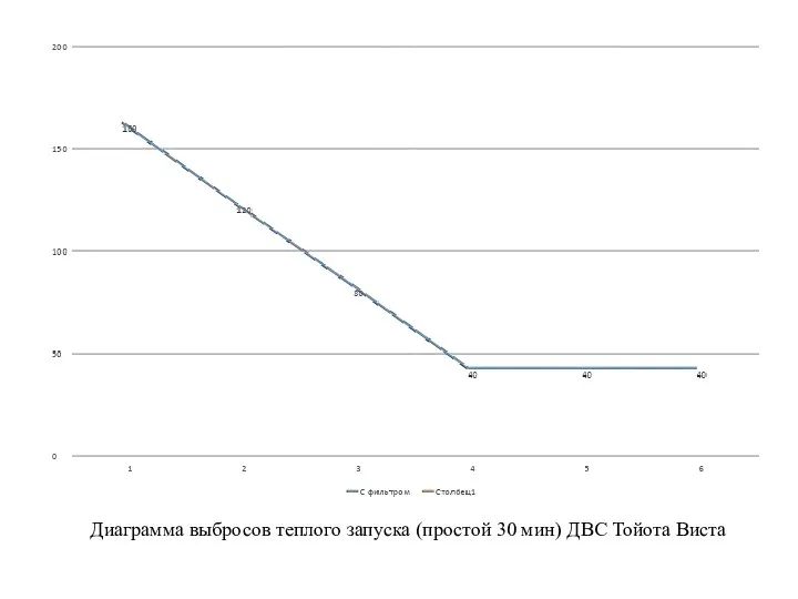 Диаграмма выбросов теплого запуска (простой 30 мин) ДВС Тойота Виста