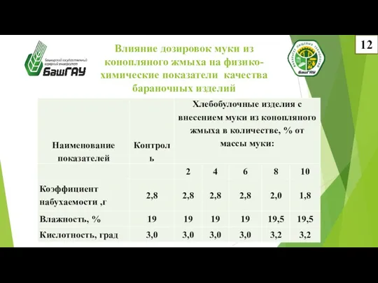 Влияние дозировок муки из конопляного жмыха на физико-химические показатели качества бараночных изделий 12